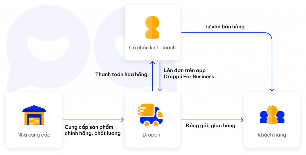 Dropshipping là gì? Kinh doanh theo mô hình Drop Ship như thế nào? 3 Mô hình kinh doanh Dropshipping của Droppii