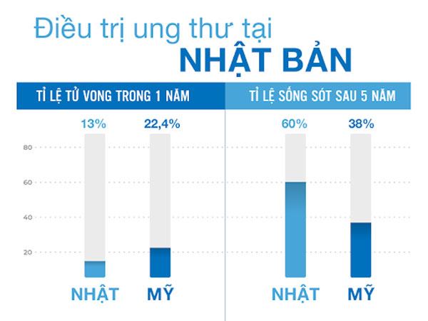 Tỉ lệ tử vong sau ung thư của người Nhật rất thấp. 3 món người Nhật ít ăn, chúng ta lại ăn thật nhiều 8 So sánh tỷ lệ tử vong sau điều trị ung thư ở Nhật và Mỹ- Nguồn: https://iims-vnm.com
