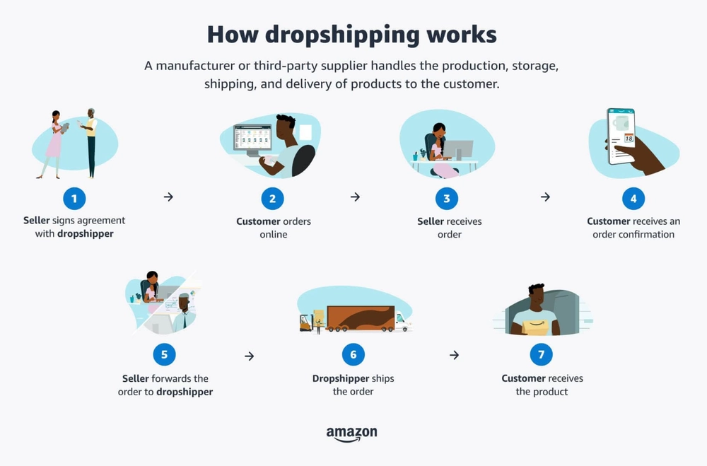 Xu hướng phát triển của mô hình Dropshipping năm 2023 7 Dropshipping vận hành như thế nào