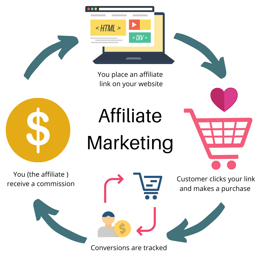 TOP 10 ý tưởng kinh doanh không cần vốn được quan tâm nhất hiện nay 20 Affiliate Marketing là xu hướng kinh doanh không cần vốn hợp xu thế
